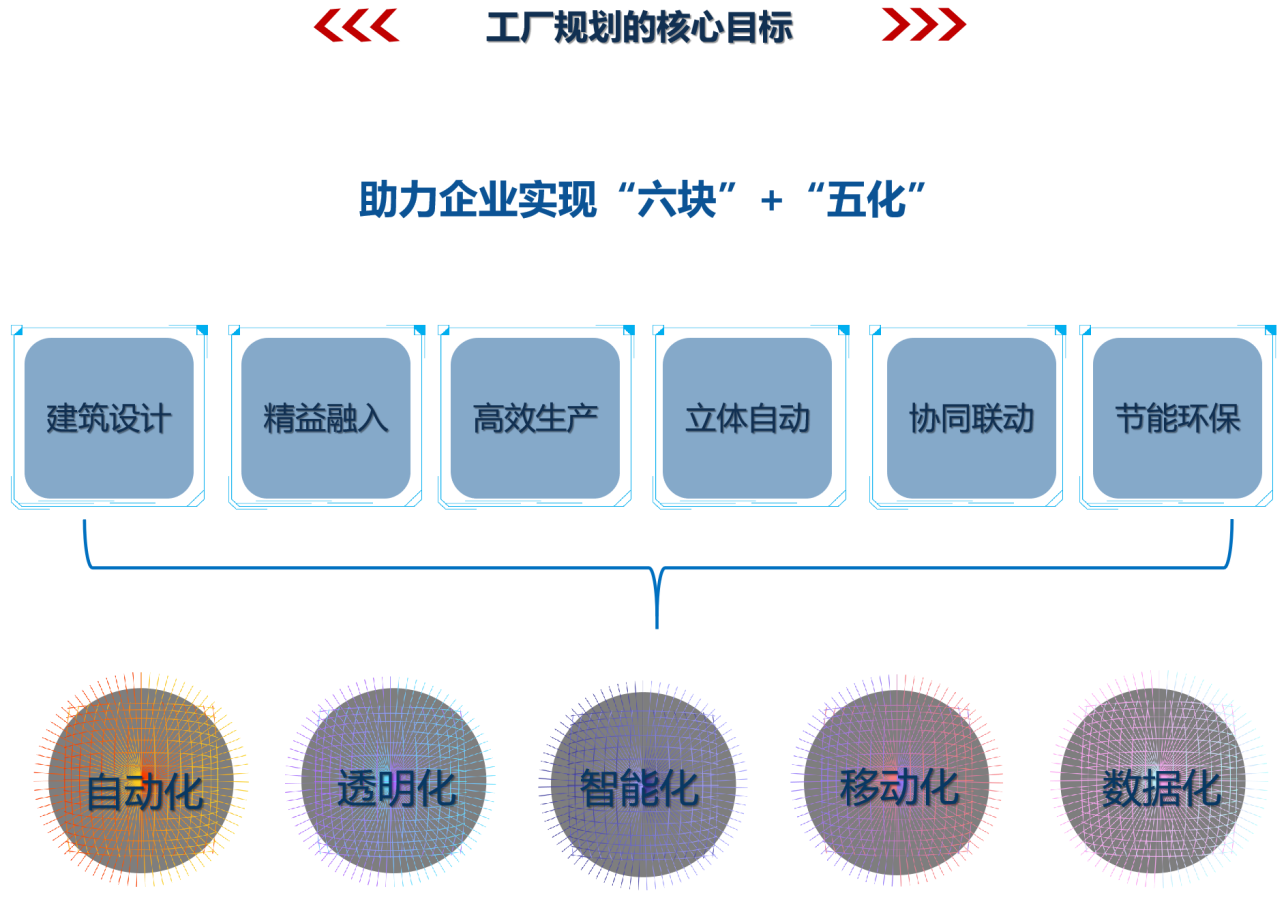 工廠規(guī)劃核心目標(biāo)