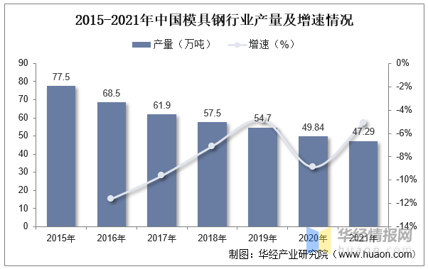 2022年中國(guó)模具行業(yè)現(xiàn)狀分析，沖壓模具受益于汽車(chē)行業(yè)需求量持續(xù)提升