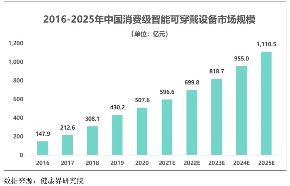 智能可穿戴設(shè)備行業(yè)發(fā)展態(tài)勢、面臨的機遇與挑戰(zhàn)