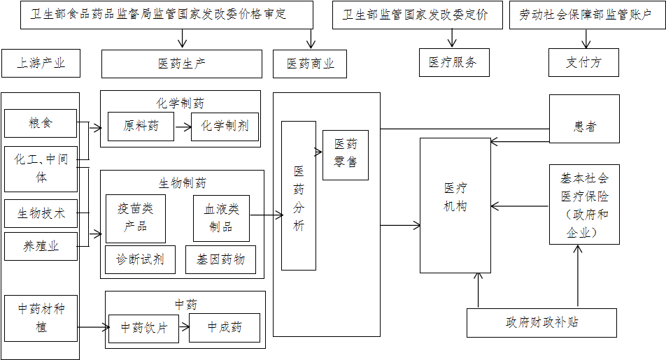 醫(yī)藥制造行業(yè)淺析