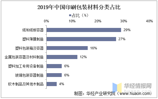 印刷包裝行業(yè)：產(chǎn)業(yè)鏈、經(jīng)營模式及進(jìn)入壁壘分析